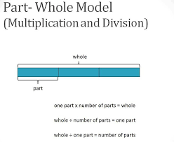 Part Whole Model Multiplication Division Singapore Math Math Models Bar Model