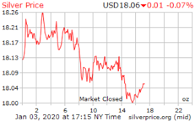 I think that the price of this commodity will go up. Gold Price On 03 January 2020