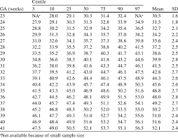 5 Male Birth Length Cm Charts In Relation To Gestational