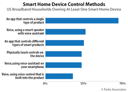 Parks Associates 37 Of Smart Home Owners Use Smart Speaker