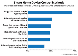 parks associates 37 of smart home owners use smart speaker