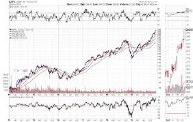 Prices shown are actual historical values and are not adjusted for either splits or dividends. Apple Stock Broke 2 000 Pre Split