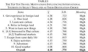 While in the context of tourism, the pull factor is something that the places have or the uniqueness of that places which pull people to go there. International Tourists Travel Motivation By Push Pull Factors And The Decision Making For Selecting Thailand As Destination Choice Semantic Scholar