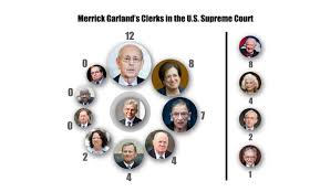 We're often reminded about america's growing fraction of hispanics, who are. The Select 75 A Portrait Of Merrick Garland S Law Clerks National Law Journal
