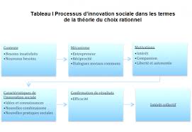 Check spelling or type a new query. L Innovation Sociale Et L Entrepreneur Schumpeterien Deux Lectures Theoriques