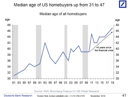 The Home Less Millennials: In 1981 the Median age of a Home Buyer was 31  and Today it is 47 » Dr. Housing Bubble Blog