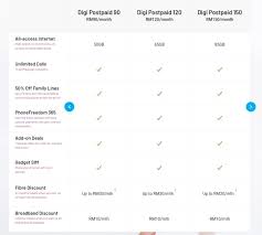 In the meantime, digi prepaid customers won't have much to celebrate the. How To Check Credit Balance Digi Postpaid
