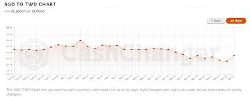 Exchange Rate Page 614 Www Hardwarezone Com Sg