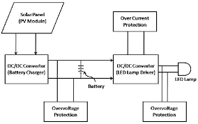 Solar street lights are typically used for 12 hours a day with a dusk til dawn operation. Simplified System Block Diagram Of The Solarpowered Led Streetlight Download Scientific Diagram