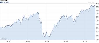 Usd Chf Chart 5 Years Usdchfchart Com