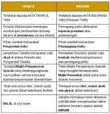 Maka disini akan dijelaskan beberapa perbedaan antara asuransi syariah dan asuransi konvensional. Perbezaan Takaful Dan Insurans Di Malaysia Roadtax Untuk Anda