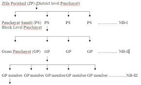 Structure And Major Functions Of Panchayati Raj Institutions