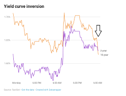 the inverted yield curve explained and what it means for