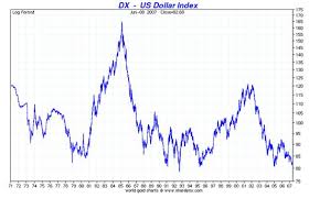 Dollar Index Realtime Pay Prudential Online