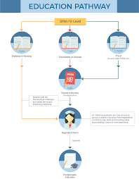 Therefore, we have listed some suggestions for where to study nursing in malaysia here Nursing Course In Malaysia Eduadvisor
