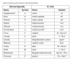 Table Showing Some Common Derived Quantities And Their Si Units Basic Physics Engineering Science Physics Mechanics