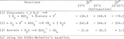 If we know the equilibrium constant, k eq, for a chemical change (or if we can determine the equilibrium constant), we can calculate the standard state free energy change, g o, for the reaction using the equation: Standard Gibbs Free Energy Change And Standard Enthtlyy Changes Of The Download Table
