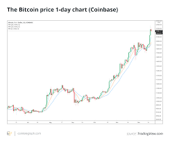 Etoro (europe) ltd., a financial services company authorised and regulated by the cyprus securities exchange commission (cysec) under the license # 109/10. Predicting The Next Bitcoin Price Top Here S What May Come After 23k