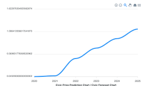Buy bitcoin crypto usa exchange. Civic Cvc Cryptocurrency Price Forecast For 2020 2025