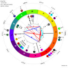 Astrology Chart Styles