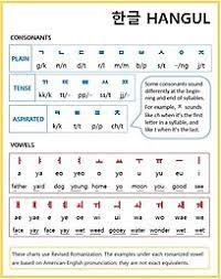 키읔 (kieuk), the eleventh jamo (letter) of hangul, the korean alphabet. Fastest What Is Korean Alphabet Called