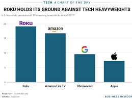 Roku Proves It Can Hold Its Own Against Tech Heavyweights