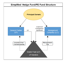 A Primer On The Valuation Of Hedge Fund And Private Equity Fund Management Interests Sigma Valuation
