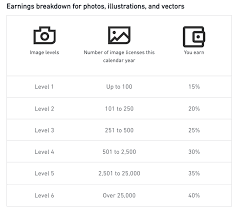 May 14, 2021, 03:46 » 0. New Earnings Structure For Contributors Announcements Shutterstock Forum