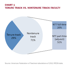 The Career Experience Of Academics In Adjunct Tiaa Institute