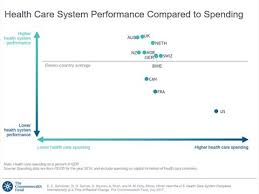 health care system performance rankings commonwealth fund