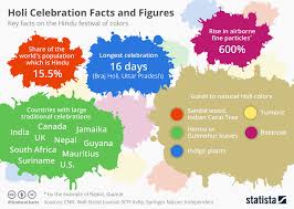 Chart India Celebrates Holi The Festival Of Colors Statista