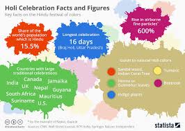 chart india celebrates holi the festival of colors statista