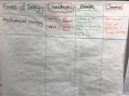 Different forms of energy energy comes in different forms, and each can be changed into another form. Ruben Lopez On Twitter Using Begladtraining Strategies In Science Goic For The Energy Unit Pictorial Input Chart For Mechanical Energy Starting To Add Information About The Different Forms Of Energy To The