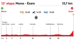En total fueron 7,1 kilómetros con mucha velocidad. Vuelta A Espana 2020 Hoy Etapa 13 Perfil Y Recorrido As Com