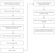 Honey Bee Operating Steps Honey Bee Producer Guide To The