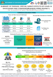 Info@dosm.gov.my (general enquiries) data@dosm.gov.my (data request. Dosm How Covid 19 Is Impacting Businesses In Malaysia