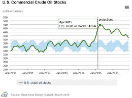 Eia U S Crude Oil Storage Capacity Will Not Top Out In
