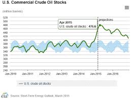 eia u s crude oil storage capacity will not top out in