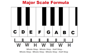 In english usage a note is also the sound itself. Music Scale 101 Music Scales For Beginners