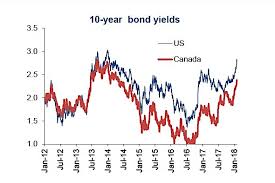 rising bond yields rattle equity markets heres why see