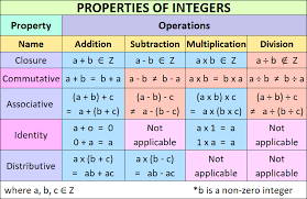 Worksheets are properties of operations math work for grade 7 at, properties of exponents, using order of operations, properties of operations, properties and operations of fractions, properties of real numbers, more properties of exponents, exercise work. Properties Of Integers