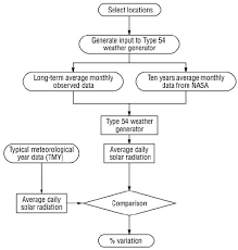Flow Chart For Validating Type 54 Weather Generator