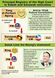 The chief judges of malaya and sabah and sarawak are the third and fourth highest positions in malaysian judiciary after the chief justice. Relocation An Affront To Sarawak S Rights