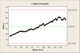 Figure C 15 Control Chart For Fund E Download Scientific