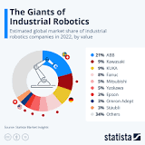 Chart: The Giants of Industrial Robotics | Statista