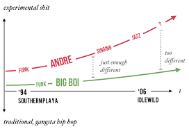 Outkast In Charts