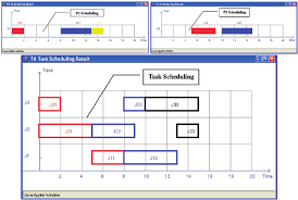 the gantt chart for the task of the feasible scheduling