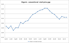 Pay Price Organic Milk Market In July 2010 Northeast