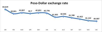 exchange rate of dollar to philippine peso currency