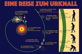 Von einem ursprünglichen gemeinsamen mittelpunkt aus wird jedenfalls astrophysikalisch die entstehung des universums durch die urknalltheorie erklärt. Eine Reise Zum Urknall We Need More Space